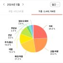 박코 스튜디오 | 혼자 사는 30대 직장인 5월 가계부 결산