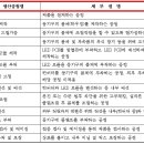 한국LED플라즈마조명산업협동조합 | LED경관조명기구, 경관조명기구 직접생산확인증명서 발급 신청을 위한 직접생산확인기준(제출서류 등)
