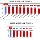 한은도 재계도 한 목소리 &#34;11월 국내 경기전망 암담&#34; 이미지