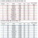 2019학년도 입시 '의대 강세' 여전…힘 빠진 '한의대' 이미지