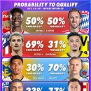 챔피언스리그&amp;유로파리그 4강 진출 확률 이미지