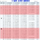 순천만 11월 물때표 이미지