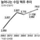 수입맥주 맥주시장의 판도 바꾸나 이미지