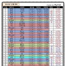 2011년12월 자동차판매순위 그랜져5위기록했어요..쩝 이미지