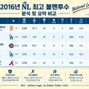 [BREWERS TIMES 2016-7] 2016 NL 가장 강한 불펜투수는 누구인가? 이미지