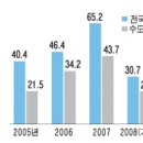 2008년도 집값에 대한 분석 글.. 이미지