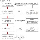 이노비즈 확인시 평가받은 기술로 생산하는 제품은 다른 성능인증 대상제품들과 동일하게 성능인증 절차를 거쳐 성능인증을 받으실 수 있습니다. 이미지