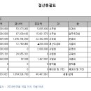 2023년 결산총괄표, 후원금수입 및 사용결과 공개(거주시설, 장애인활동지원 통합) 이미지