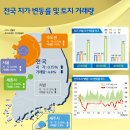 2014 5월 전국 땅값 0.15% 상승, 전월대비 상승폭 축소 이미지
