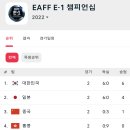 [2022 EAFF E-1 챔피언십] 현재 순위 이미지