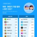 연령별 앱 사용 순위 2026 이미지