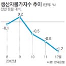 집있어도 1순위가능, 즉시연금, 생산자물가지수와 디플레이션 이미지