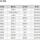 ＜선배소식＞ &#39;안재석 2억-김동주 1억 2000만&#39; 두산, 2021 신인 계약 완료 이미지