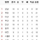 5월 10일의 스포츠 이미지