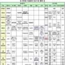 공무원 직급과 조선시대 품계 표 이미지