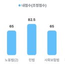 GS25트릴로채점 | [26년 노무사 1차 후기] 죽지도 않고 또 돌아온 노무사 1차 시험 (근데 더 거대한 녀석이 되어 돌아옴...)