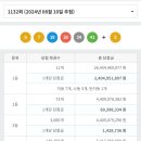 로또 1132회 당첨번호, 당첨금액, 1등배출 판매점 이미지