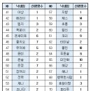 2026년 9월 산행집계 이미지
