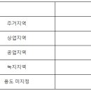 토지거래허가구역의 의미, 구역 내 물건을 매수하려면 어떻게 해야할까? 이미지