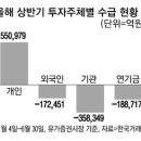 상반기 17조 순매도 외국인들, 조용히 이 종목들 샀다 이미지