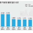 2016.7기준, 전국 미분양 통계자료-용인 1등~! 이미지