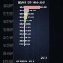 그래프로 보는 충청북도 시군별 인구 순위 1992-2021 s 이미지