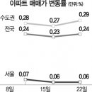 더 싼 곳으로 매수세 몰렸나···시흥·안산 집값 상승률 역대 최고 이미지