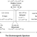 전자기파(빛) : Electromagnetic Radiation(Light)(1) 이미지