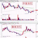 알에프텍 주봉/월봉 챠트 이미지