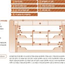 건설안전기술사_버팀보(strut)식 개착공법 이미지