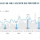 빌딩 거래는 줄었는데 금액은 늘어…고가 빌딩 잇따라 팔렸다 [부동산360] 이미지