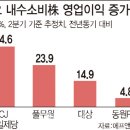 "집콕 소비 고착화"…내수소비株 더 오른다 이미지