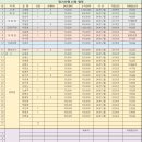 336차 9월 28일 토 괴산 "조령산/신선암봉" 산행신청 명부... 이미지