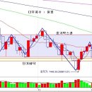다우지수 - 중기 박스권 뚫어낼까? 이미지