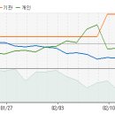 씨씨에스 - 지금부터 향후 10일간 주가 예측 입니다. 이미지