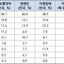 국내 복지·교통정책 ‘장애인 자가운전 지원’ 뒷전장애인 인구 대비 운전 면허소지자 점유율 단 6.2% 이미지