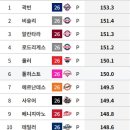 선발투수 포심 평균구속 TOP10 이미지