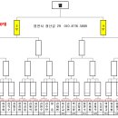 제7회 영천시장배 전국3C 당구대회 일요일 대진표 이미지