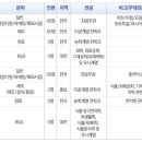 KT&G 채용 / KT&G 2010년 대졸 신입사원 모집(~11/5) 이미지