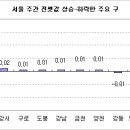 소형-중대형 거래 양극화 이미지