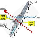 천안함 살인사건의 물리적 증거4. 천안함 스크루 프로펠러의 비밀 이미지