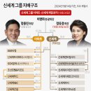 신세계그룹 계열 분리 - 2024년 10월30일 이미지