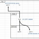 와이파이 속도가 현저하게 낮습니다 이미지