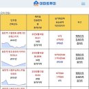 2월이후 동탄신도시 실거래(건수:798건 반등:267건) 이미지