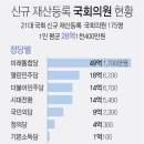 21대 국회 신규등록 의원 재산 평균 28억…통합, 정의당 12배 이미지