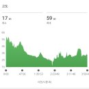관통 교차로 1 | 2026 서울마라톤 코스 확정 ㅣ 풀코스 구간별 고도 상세 분석 ㅣ 2024, 2025년 실제 참가 후기