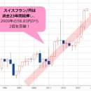 미국 달러/엔은 고가를 쫓지 않는 저가 매수 방침을 계속. 미화 1달러=150엔대로는 당국 개입 경계감도 남는다!? 스위스 프랑은 대( 이미지