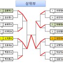 제99회 북수원토너먼트 결과 이미지