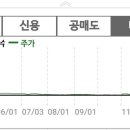 '융자잔고'와 대주물량의 이해와 고려해야 할 사항 이미지