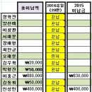 2016년05월18일 회비현황 이미지